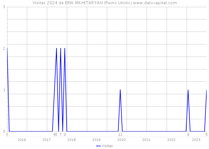 Visitas 2024 de ERIK MKHITARYAN (Reino Unido) 