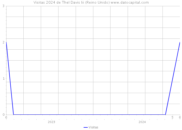 Visitas 2024 de Thel Davis Iii (Reino Unido) 