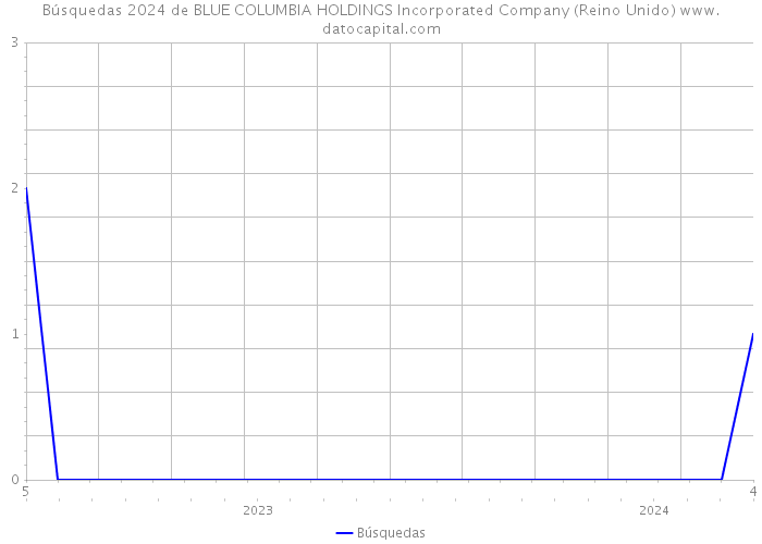 Búsquedas 2024 de BLUE COLUMBIA HOLDINGS Incorporated Company (Reino Unido) 