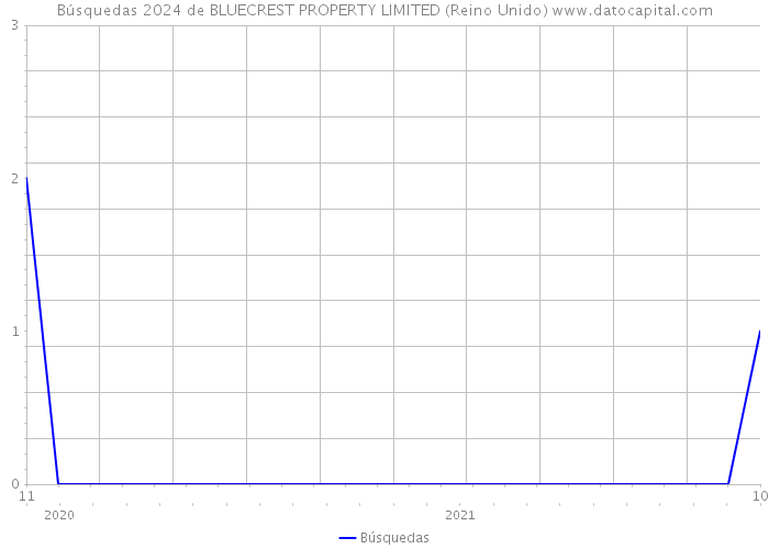 Búsquedas 2024 de BLUECREST PROPERTY LIMITED (Reino Unido) 