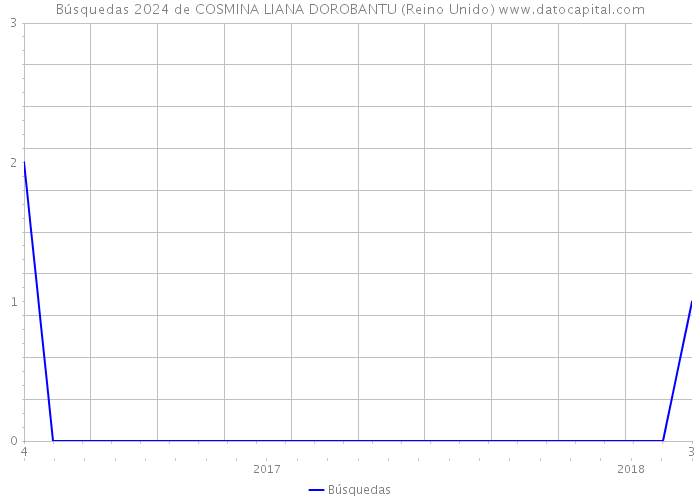 Búsquedas 2024 de COSMINA LIANA DOROBANTU (Reino Unido) 