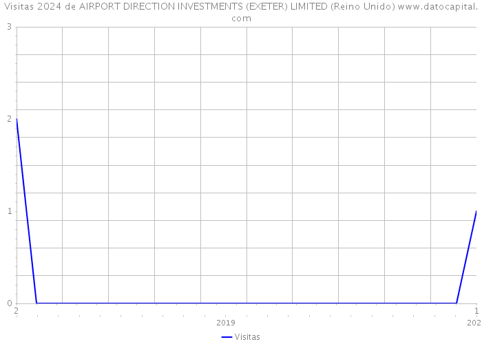 Visitas 2024 de AIRPORT DIRECTION INVESTMENTS (EXETER) LIMITED (Reino Unido) 