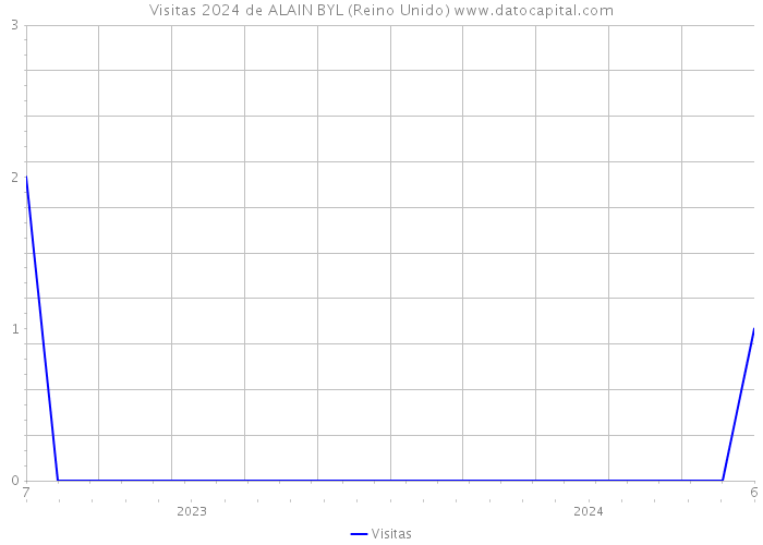 Visitas 2024 de ALAIN BYL (Reino Unido) 