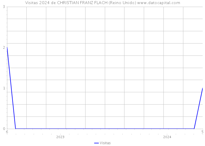 Visitas 2024 de CHRISTIAN FRANZ FLACH (Reino Unido) 