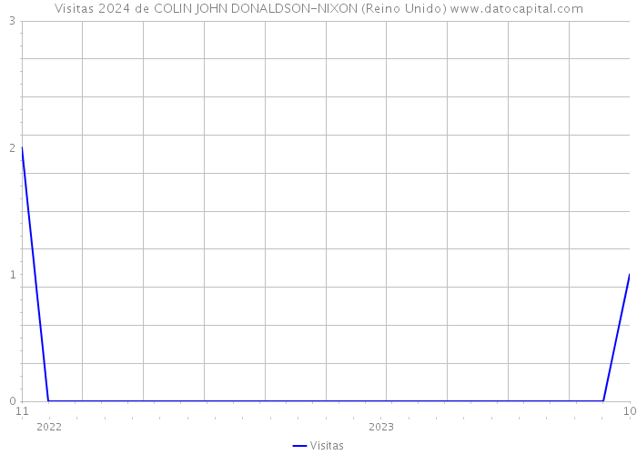 Visitas 2024 de COLIN JOHN DONALDSON-NIXON (Reino Unido) 