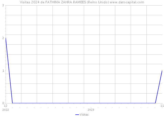 Visitas 2024 de FATHIMA ZAHRA RAMEES (Reino Unido) 
