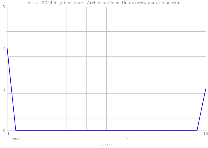 Visitas 2024 de Junior Andre Archibald (Reino Unido) 