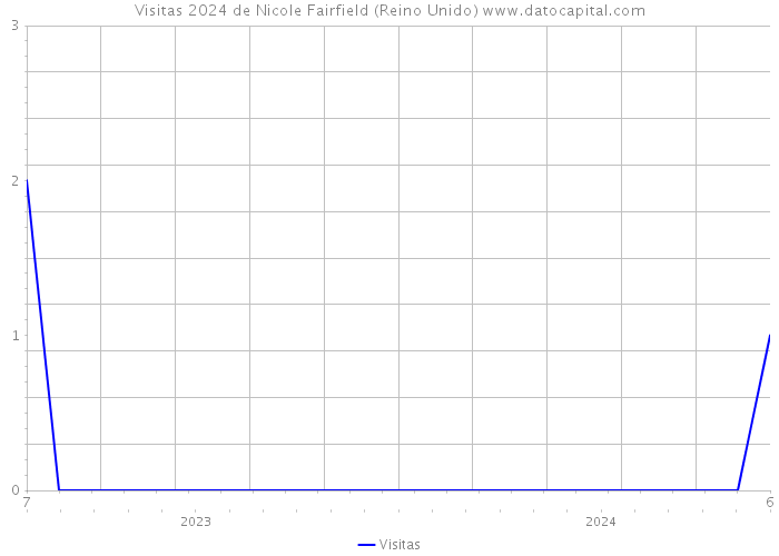 Visitas 2024 de Nicole Fairfield (Reino Unido) 