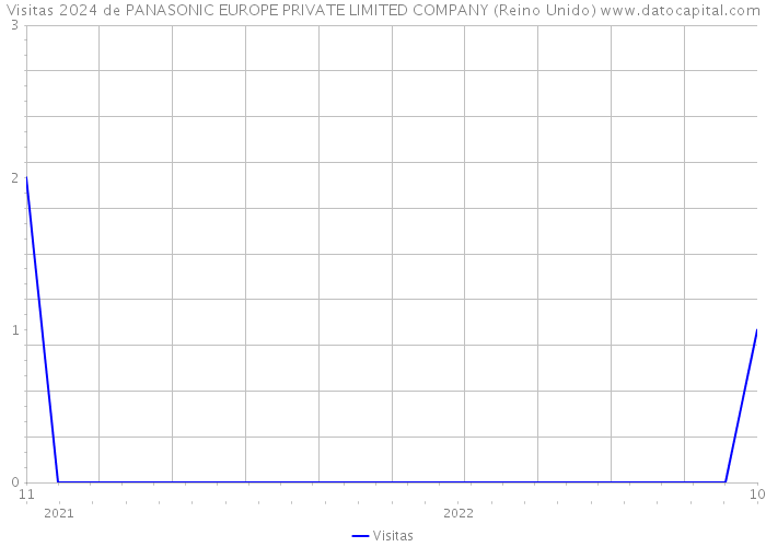 Visitas 2024 de PANASONIC EUROPE PRIVATE LIMITED COMPANY (Reino Unido) 