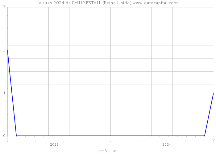 Visitas 2024 de PHILIP ESTALL (Reino Unido) 