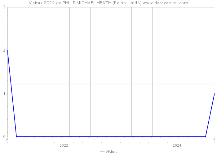Visitas 2024 de PHILIP MICHAEL HEATH (Reino Unido) 