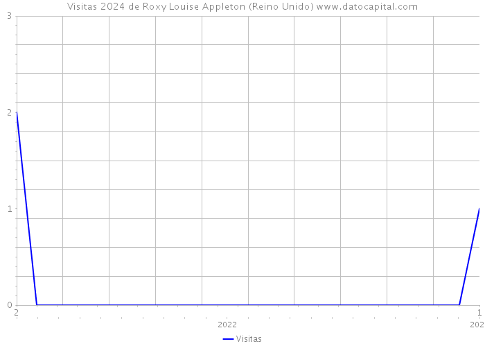 Visitas 2024 de Roxy Louise Appleton (Reino Unido) 