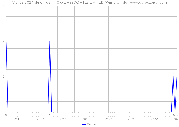 Visitas 2024 de CHRIS THORPE ASSOCIATES LIMITED (Reino Unido) 