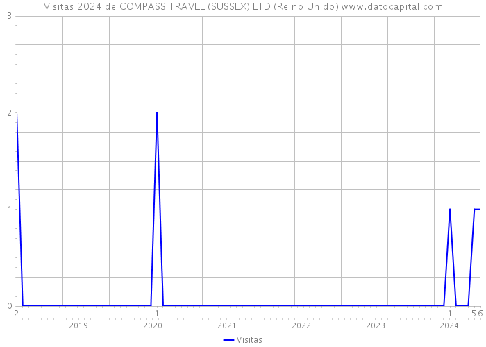 Visitas 2024 de COMPASS TRAVEL (SUSSEX) LTD (Reino Unido) 