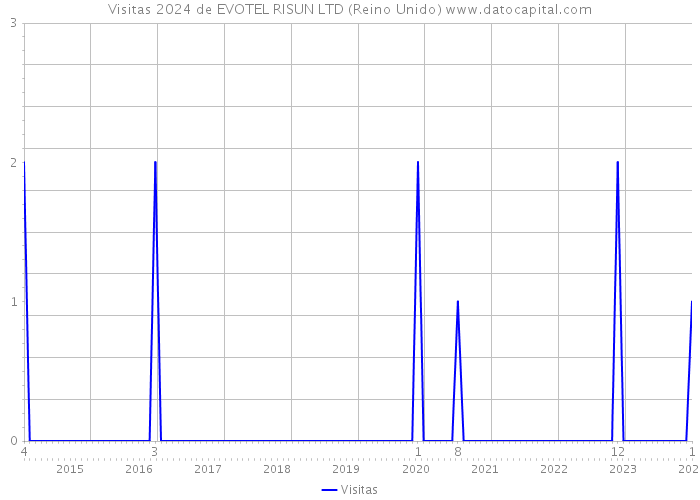 Visitas 2024 de EVOTEL RISUN LTD (Reino Unido) 