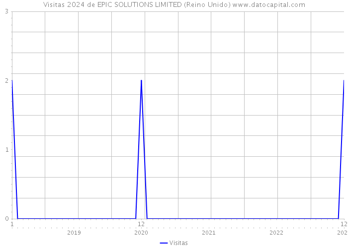 Visitas 2024 de EPIC SOLUTIONS LIMITED (Reino Unido) 