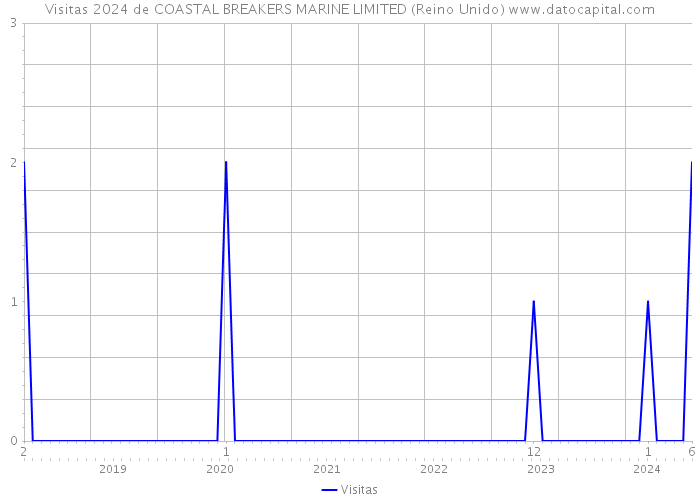 Visitas 2024 de COASTAL BREAKERS MARINE LIMITED (Reino Unido) 