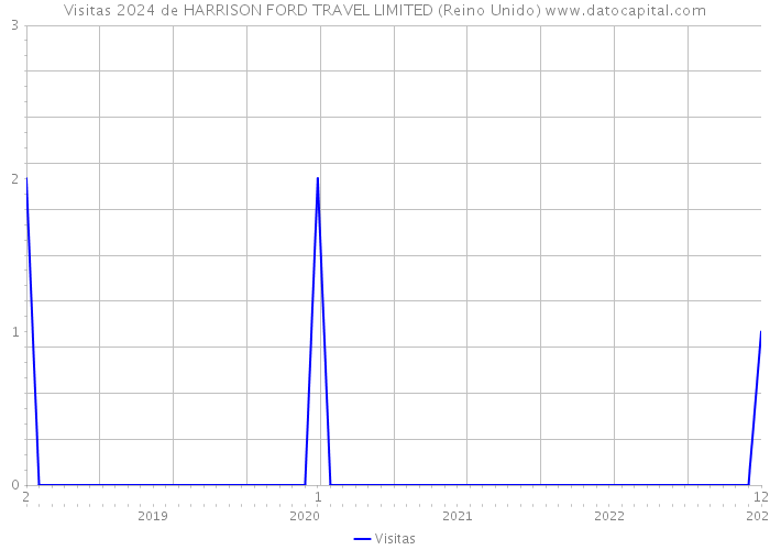 Visitas 2024 de HARRISON FORD TRAVEL LIMITED (Reino Unido) 