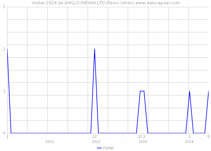 Visitas 2024 de ANGLO-INDIAN LTD (Reino Unido) 