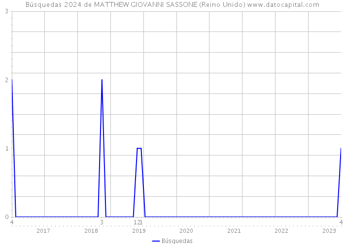 Búsquedas 2024 de MATTHEW GIOVANNI SASSONE (Reino Unido) 