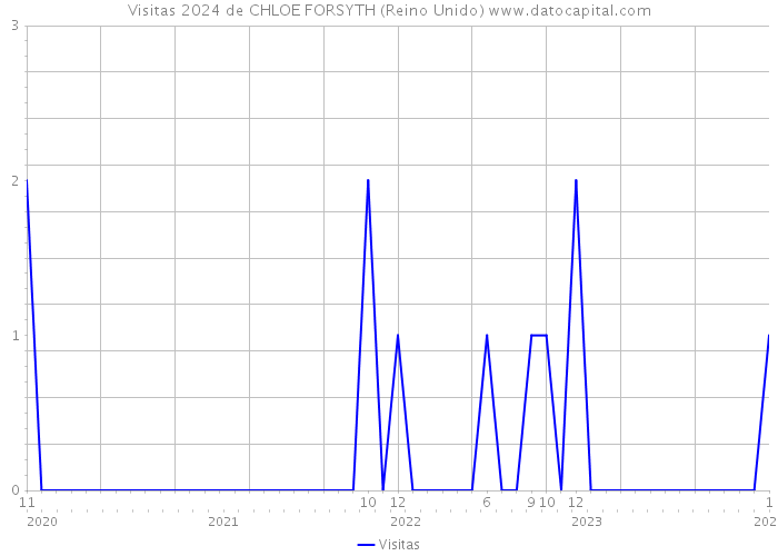 Visitas 2024 de CHLOE FORSYTH (Reino Unido) 