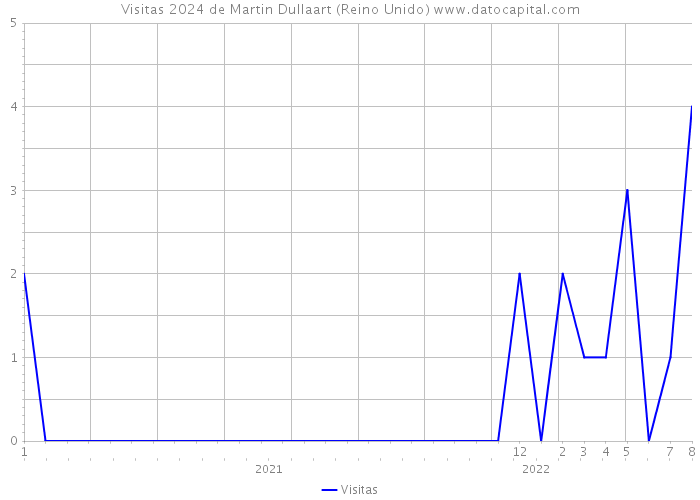 Visitas 2024 de Martin Dullaart (Reino Unido) 