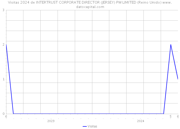 Visitas 2024 de INTERTRUST CORPORATE DIRECTOR (JERSEY) PW LIMITED (Reino Unido) 