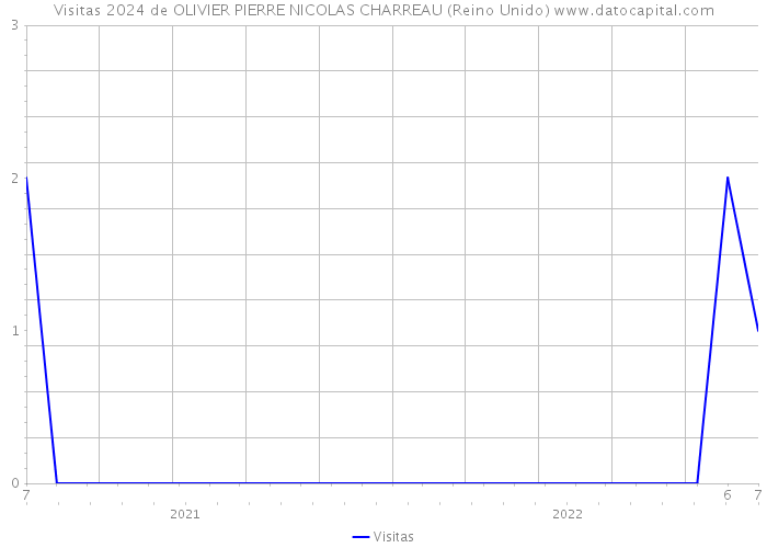 Visitas 2024 de OLIVIER PIERRE NICOLAS CHARREAU (Reino Unido) 