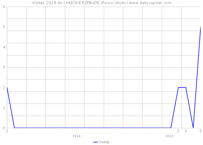 Visitas 2024 de CHIJIOKE EZEBUDE (Reino Unido) 