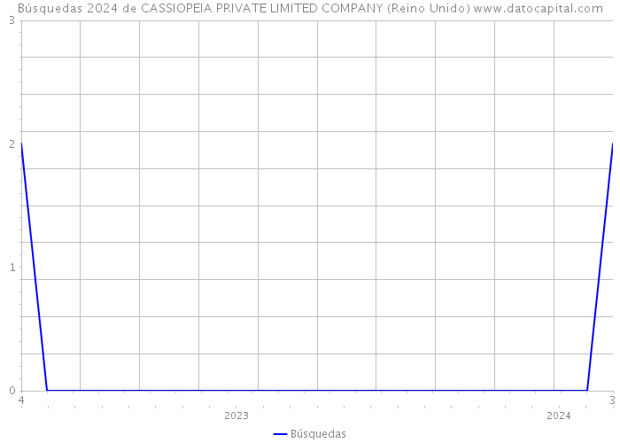 Búsquedas 2024 de CASSIOPEIA PRIVATE LIMITED COMPANY (Reino Unido) 