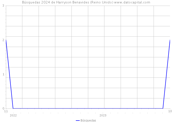 Búsquedas 2024 de Harryson Benavides (Reino Unido) 