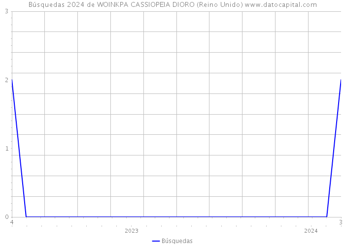 Búsquedas 2024 de WOINKPA CASSIOPEIA DIORO (Reino Unido) 