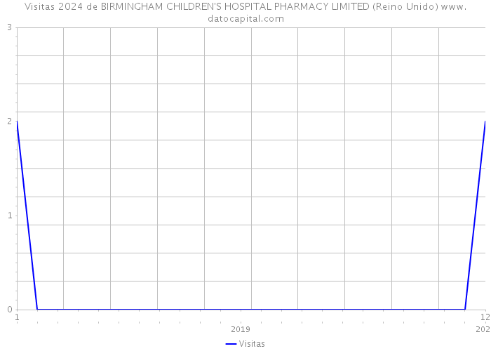 Visitas 2024 de BIRMINGHAM CHILDREN'S HOSPITAL PHARMACY LIMITED (Reino Unido) 