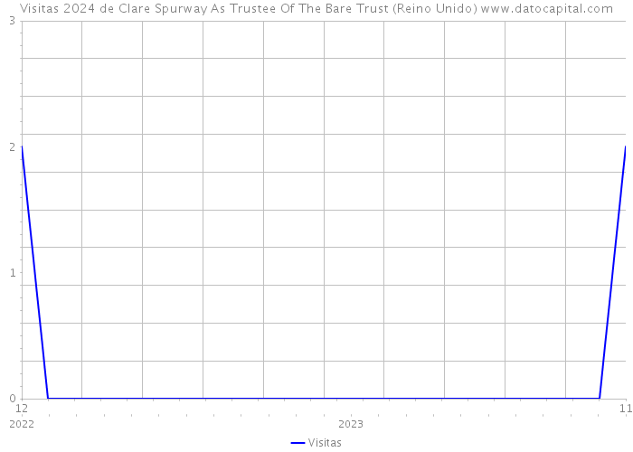 Visitas 2024 de Clare Spurway As Trustee Of The Bare Trust (Reino Unido) 