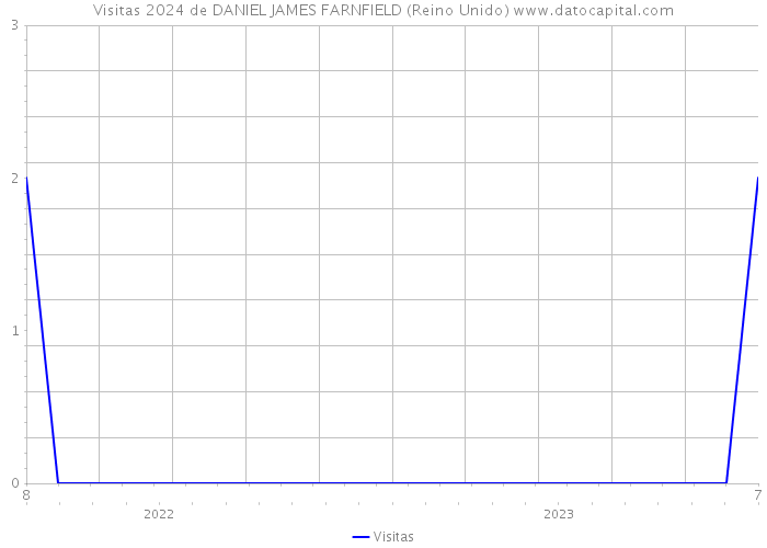 Visitas 2024 de DANIEL JAMES FARNFIELD (Reino Unido) 