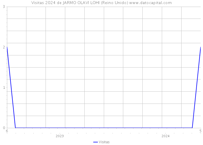 Visitas 2024 de JARMO OLAVI LOHI (Reino Unido) 