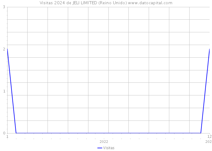 Visitas 2024 de JELI LIMITED (Reino Unido) 