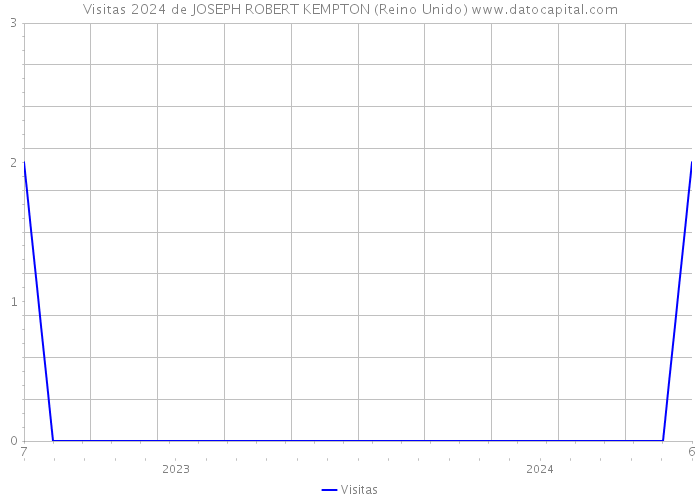 Visitas 2024 de JOSEPH ROBERT KEMPTON (Reino Unido) 