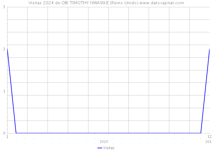 Visitas 2024 de OBI TIMOTHY NWASIKE (Reino Unido) 