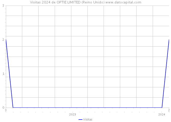 Visitas 2024 de OPTIE LIMITED (Reino Unido) 