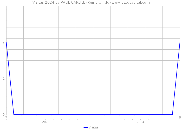 Visitas 2024 de PAUL CARLILE (Reino Unido) 