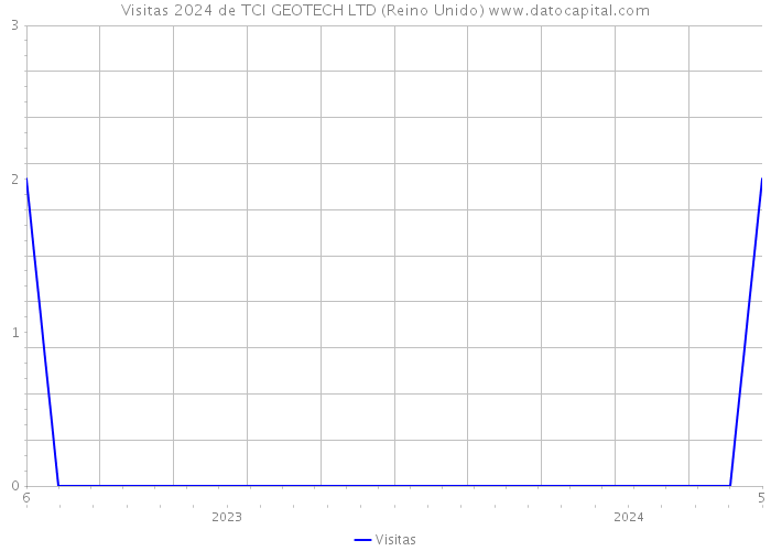 Visitas 2024 de TCI GEOTECH LTD (Reino Unido) 