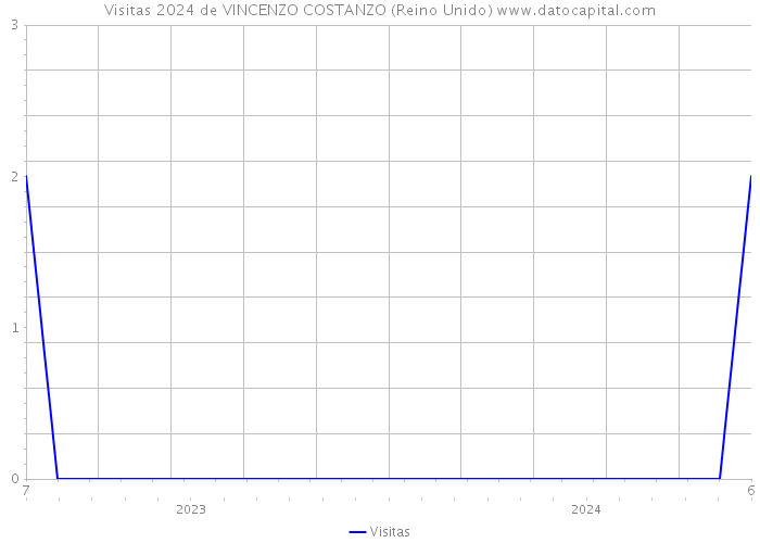 Visitas 2024 de VINCENZO COSTANZO (Reino Unido) 