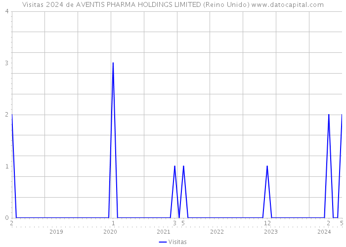 Visitas 2024 de AVENTIS PHARMA HOLDINGS LIMITED (Reino Unido) 