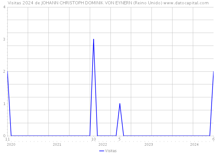 Visitas 2024 de JOHANN CHRISTOPH DOMINIK VON EYNERN (Reino Unido) 