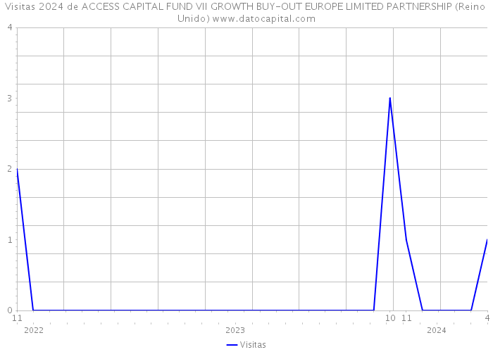 Visitas 2024 de ACCESS CAPITAL FUND VII GROWTH BUY-OUT EUROPE LIMITED PARTNERSHIP (Reino Unido) 