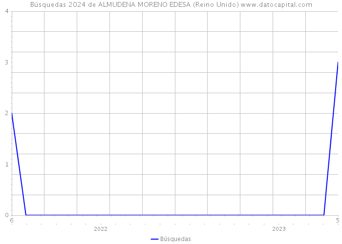 Búsquedas 2024 de ALMUDENA MORENO EDESA (Reino Unido) 