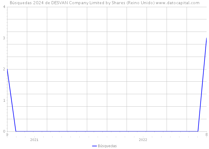 Búsquedas 2024 de DESVAN Company Limited by Shares (Reino Unido) 