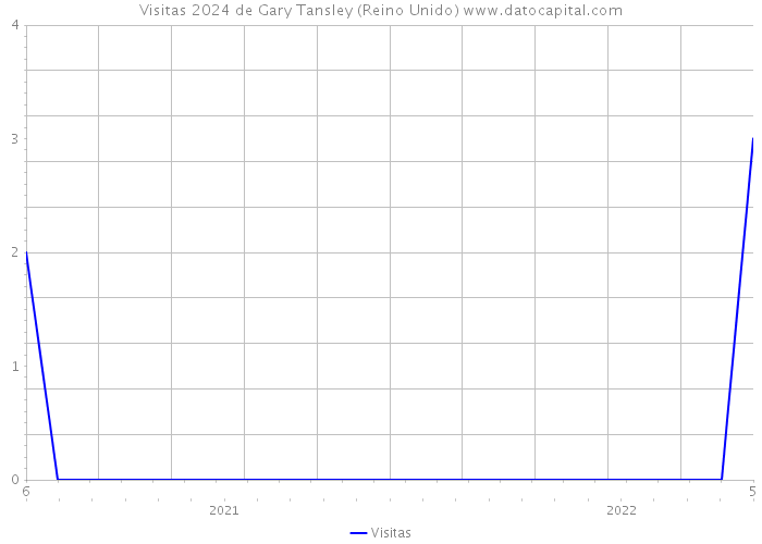 Visitas 2024 de Gary Tansley (Reino Unido) 