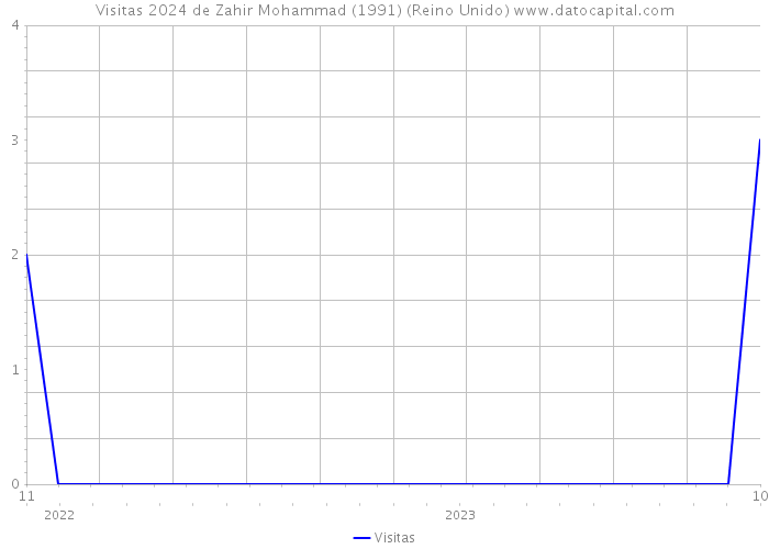 Visitas 2024 de Zahir Mohammad (1991) (Reino Unido) 
